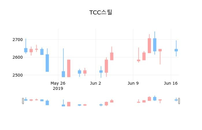 ▲지난 30영업일 동안 TCC스틸 종목 종가정보