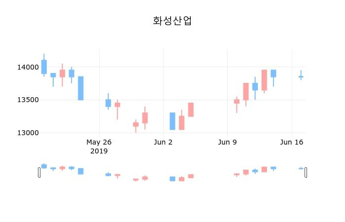 ▲지난 30영업일 동안 화성산업 종목 종가정보