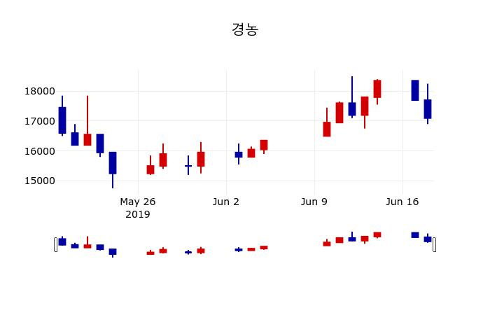 ▲지난 30영업일 동안 경농 주가변동정보