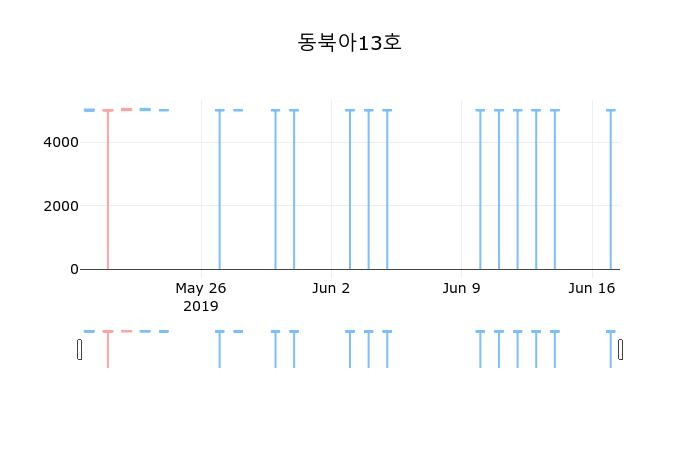 ▲지난 30영업일 동안 동북아13호 종목 종가정보
