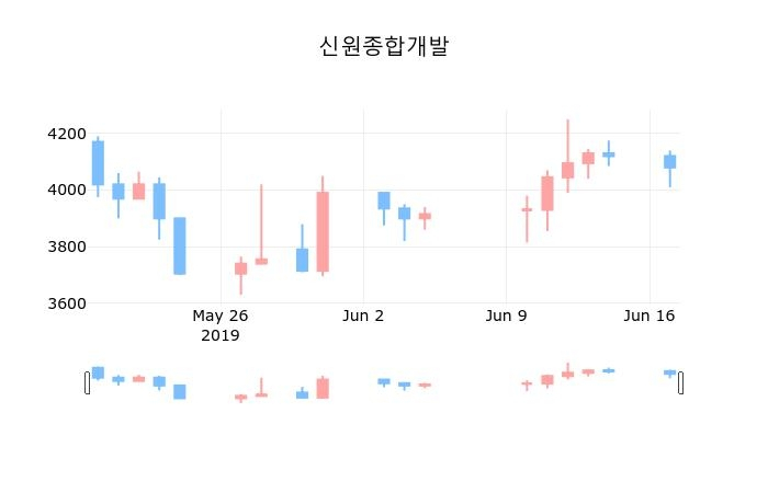 ▲지난 30영업일 동안 신원종합개발 종목 종가정보