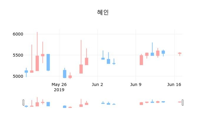 ▲지난 30영업일 동안 혜인 종목 종가정보