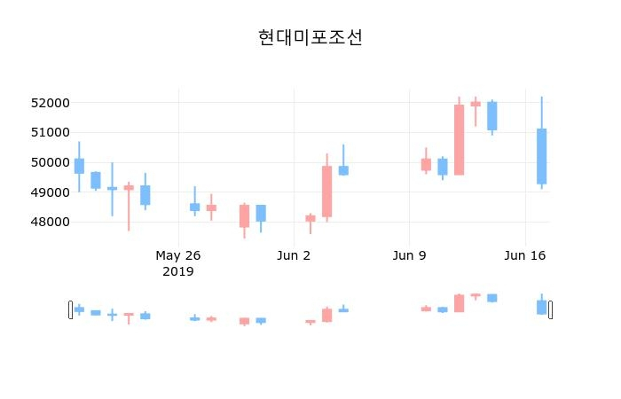 ▲지난 30영업일 동안 현대미포조선 종목 종가정보