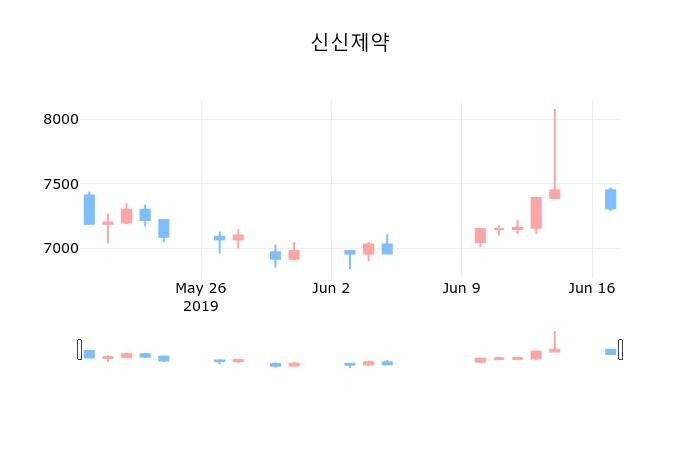 ▲지난 30영업일 동안 신신제약 종목 종가정보