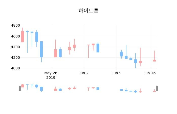 ▲지난 30영업일 동안 하이트론 종목 종가정보