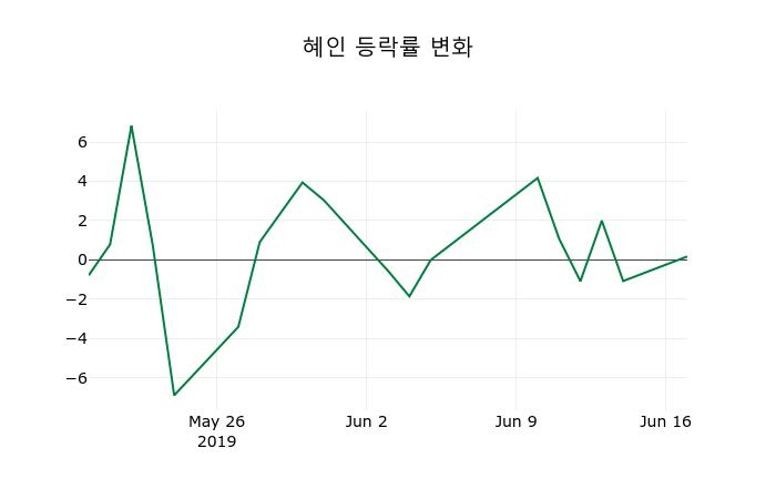 ▲지난 2주간의 등락률 변동정보