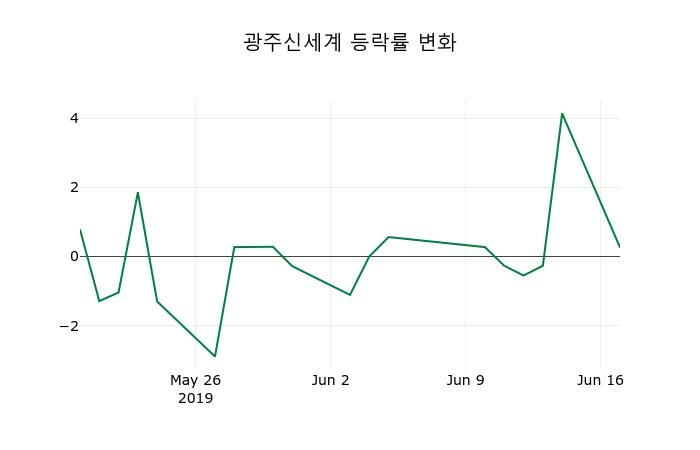 ▲지난 2주간의 등락률 변동정보