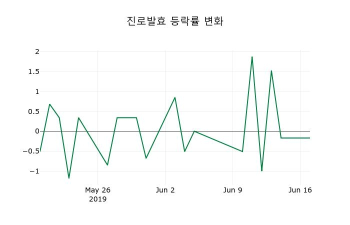 ▲지난 2주간의 등락률 변동정보