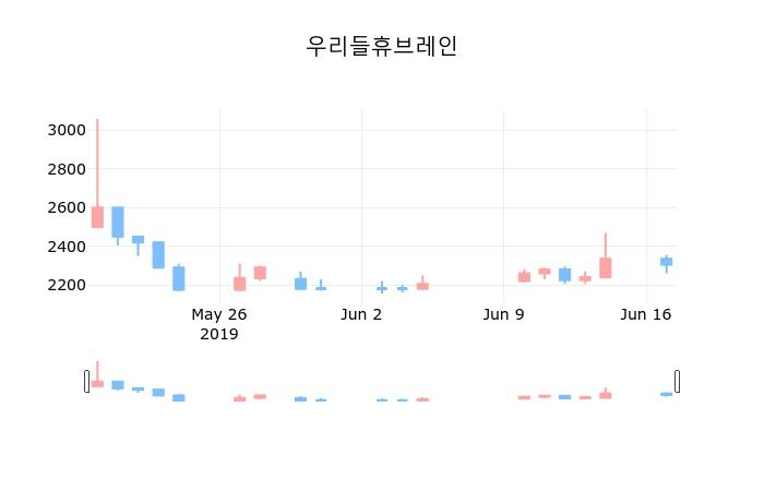 ▲지난 30영업일 동안 우리들휴브레인 종목 종가정보