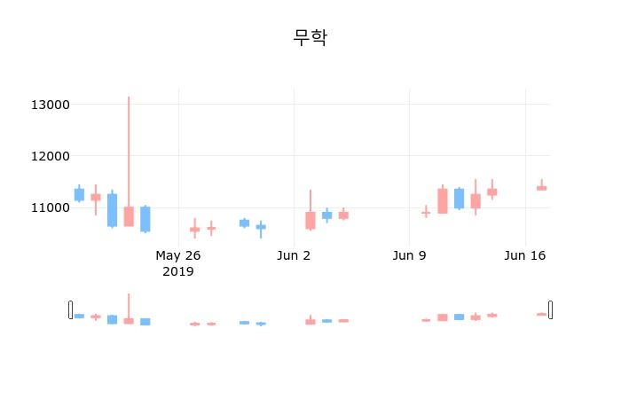 ▲지난 30영업일 동안 무학 종목 종가정보