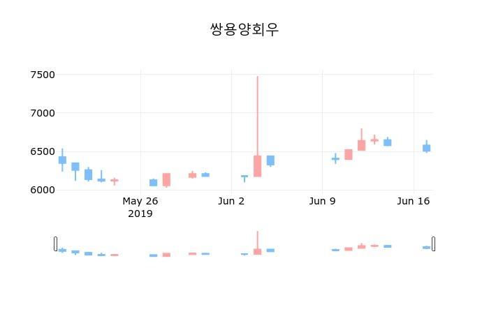▲지난 30영업일 동안 쌍용양회우 종목 종가정보