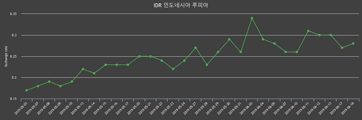 ▲지난 2주간 루피 환율변화(출처=한국수출입은행)
