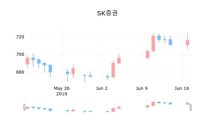 ▲지난 30영업일 동안 SK증권 종목 종가정보
