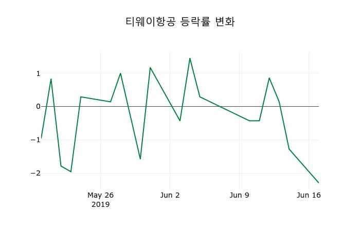 ▲지난 2주간의 등락률 변동정보