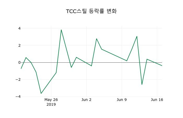 ▲지난 2주간의 등락률 변동정보