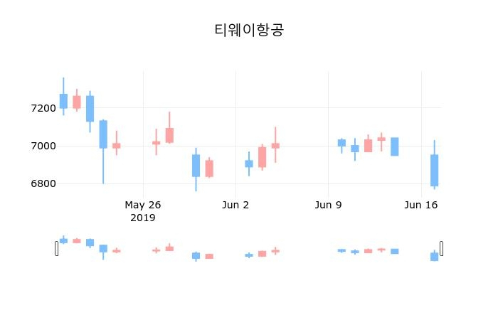 ▲지난 30영업일 동안 티웨이항공 종목 종가정보