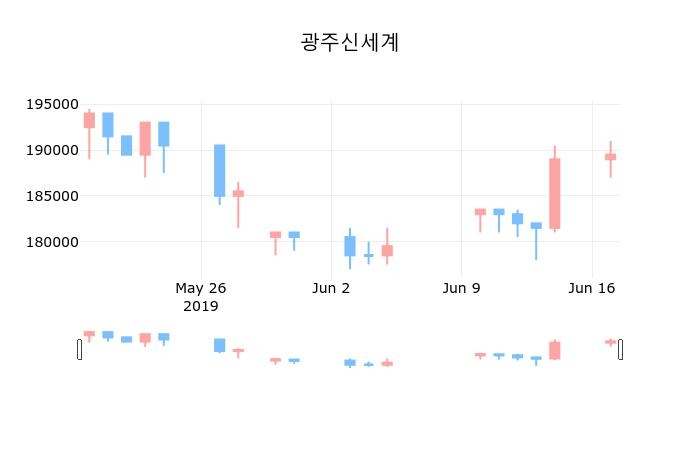▲지난 30영업일 동안 광주신세계 종목 종가정보