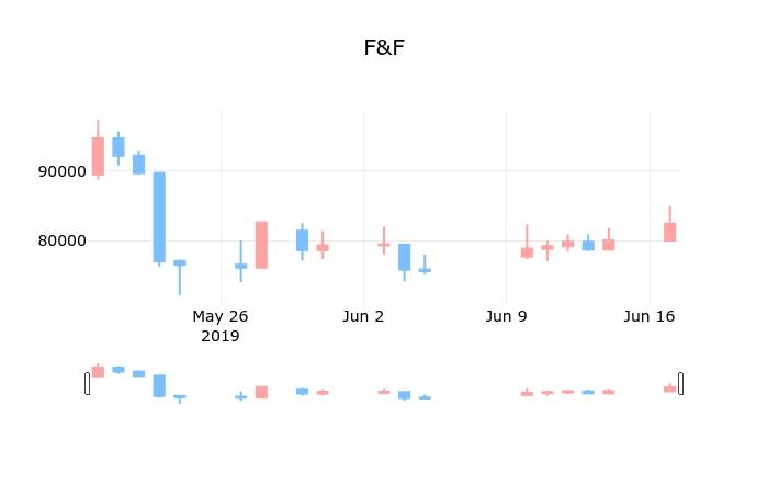 ▲지난 30영업일 동안 F&F 종목 종가정보