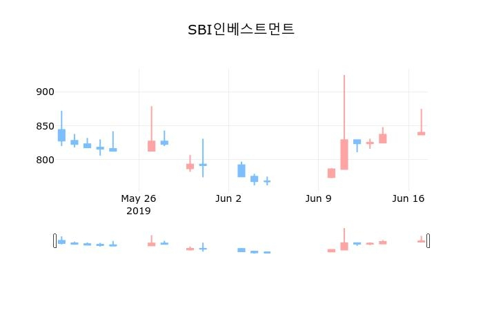 ▲지난 30영업일 동안 SBI인베스트먼트 종목 종가정보