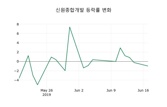 ▲지난 2주간의 등락률 변동정보