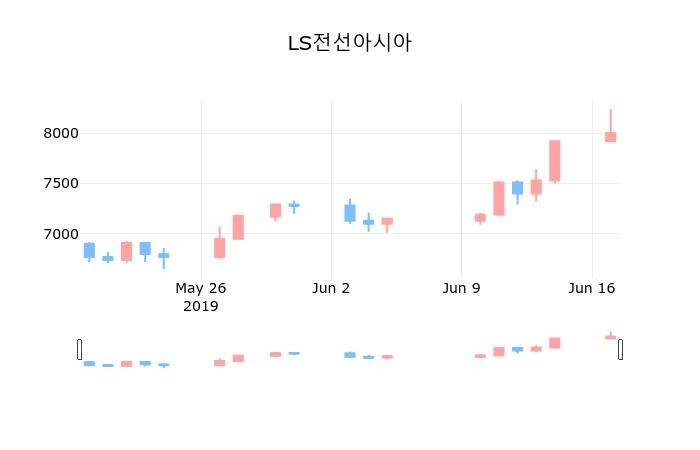 ▲지난 30영업일 동안 LS전선아시아 종목 종가정보