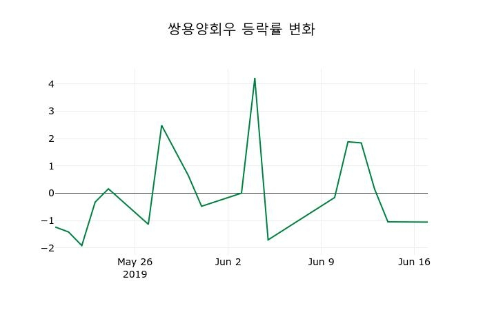 ▲지난 2주간의 등락률 변동정보