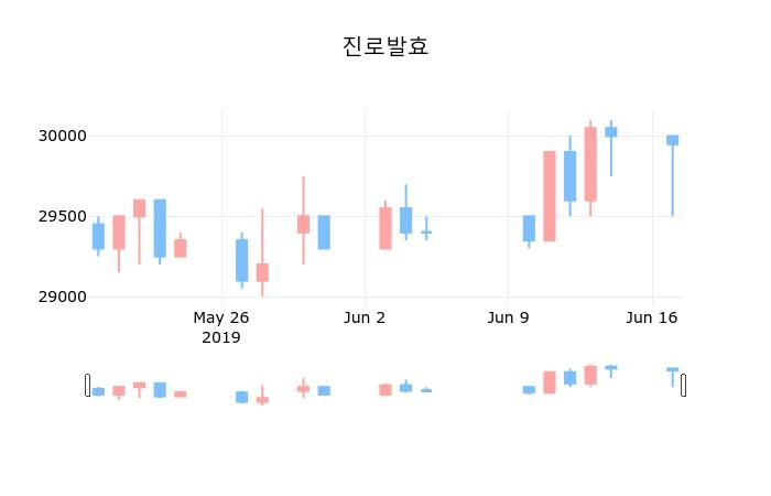 ▲지난 30영업일 동안 진로발효 종목 종가정보