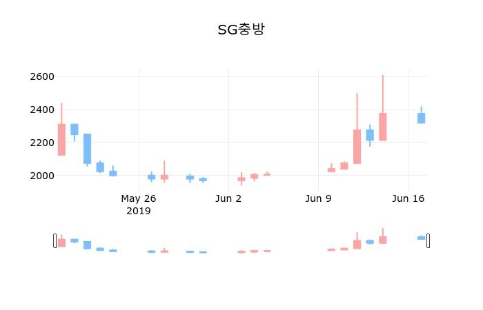 ▲지난 30영업일 동안 SG충방 종목 종가정보