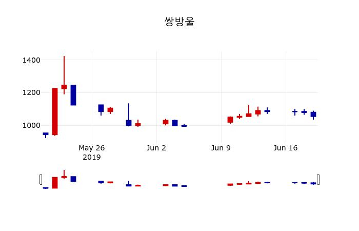 ▲지난 30영업일 동안 쌍방울 주가변동정보