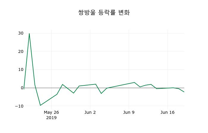 ▲지난 2주간의 등락률 변동정보