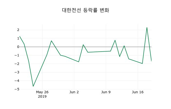 ▲지난 2주간의 등락률 변동정보