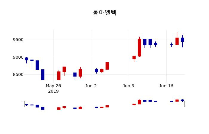 ▲지난 30영업일 동안 동아엘텍 주가변동정보