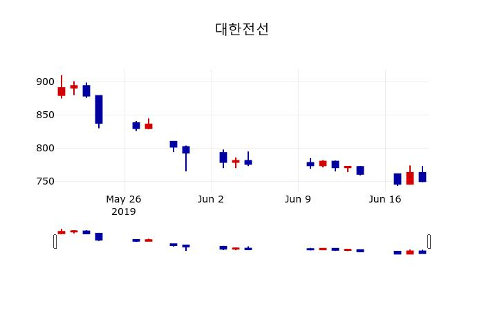 ▲지난 30영업일 동안 대한전선 주가변동정보