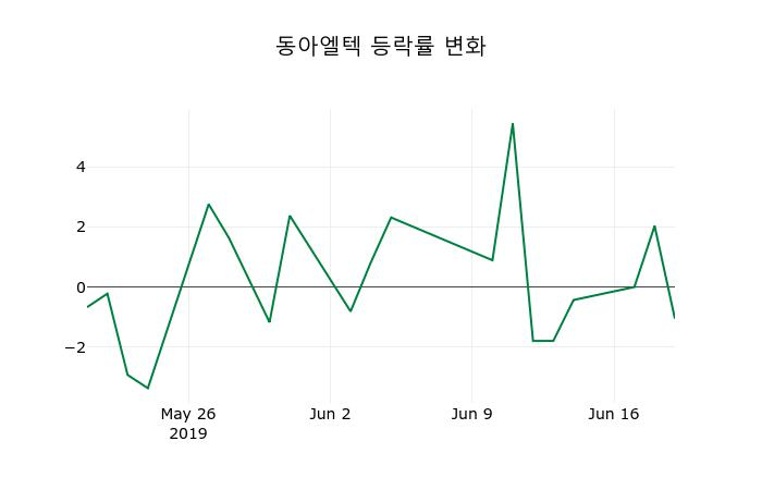 ▲지난 2주간의 등락률 변동정보