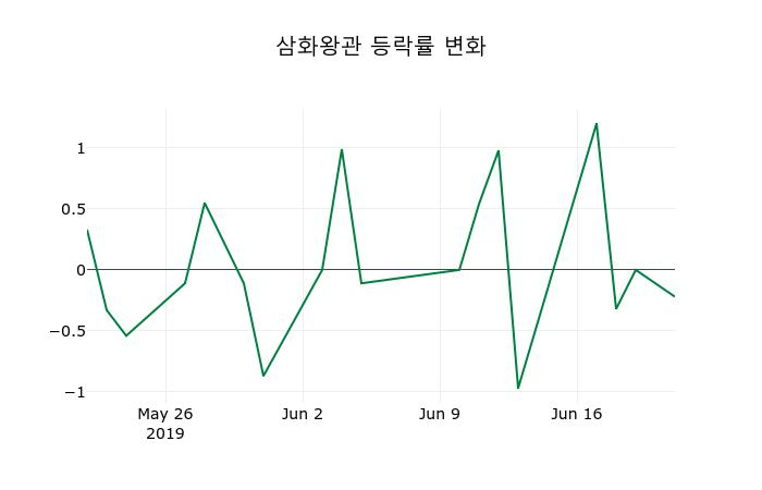 ▲지난 2주간의 등락률 변동정보