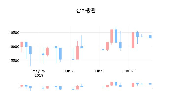 ▲지난 30영업일 동안 삼화왕관 종목 종가정보