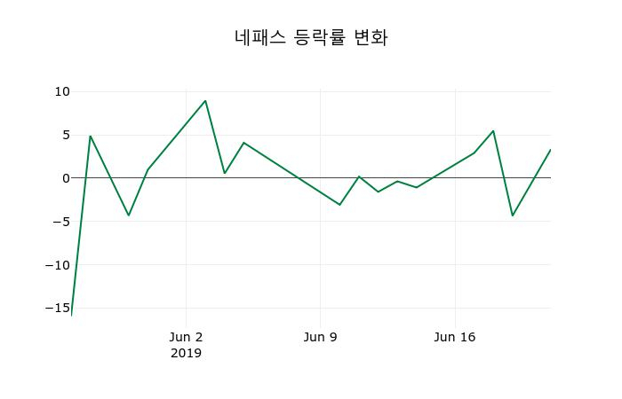 ▲지난 2주간의 등락률 변동정보