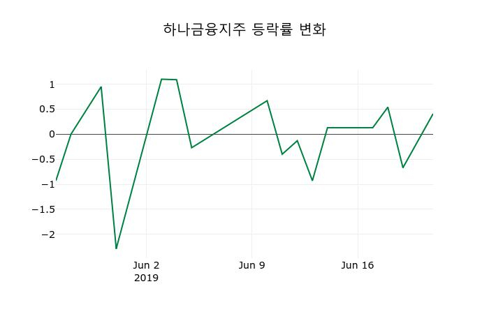 ▲지난 2주간의 등락률 변동정보