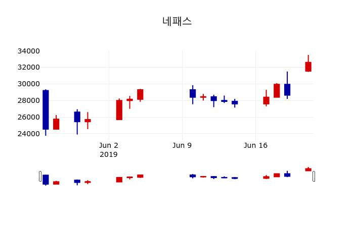 ▲지난 30영업일 동안 네패스 주가변동정보