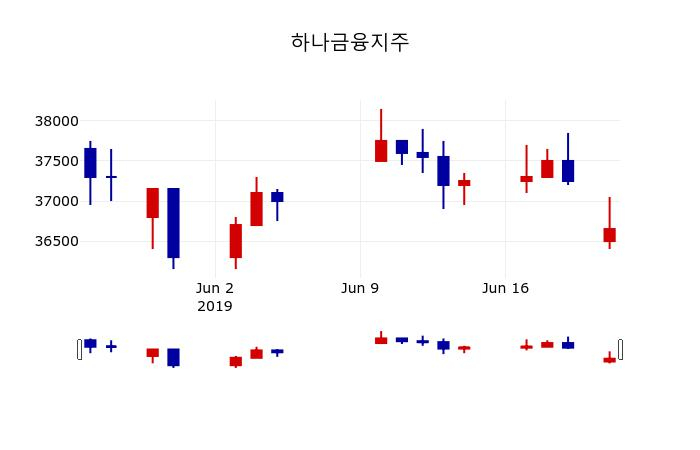 ▲지난 30영업일 동안 하나금융지주 주가변동정보