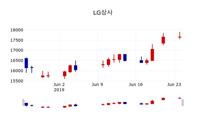 ▲지난 30영업일 동안 LG상사 주가변동정보