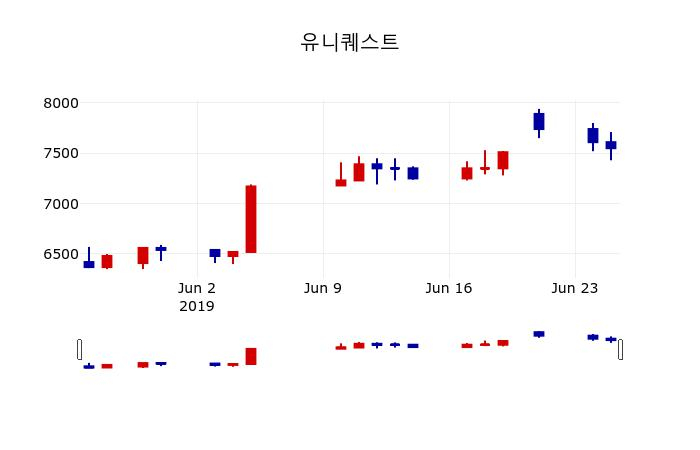 ▲지난 30영업일 동안 유니퀘스트 주가변동정보