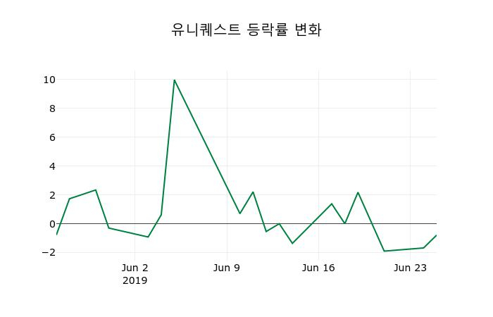 ▲지난 2주간의 등락률 변동정보