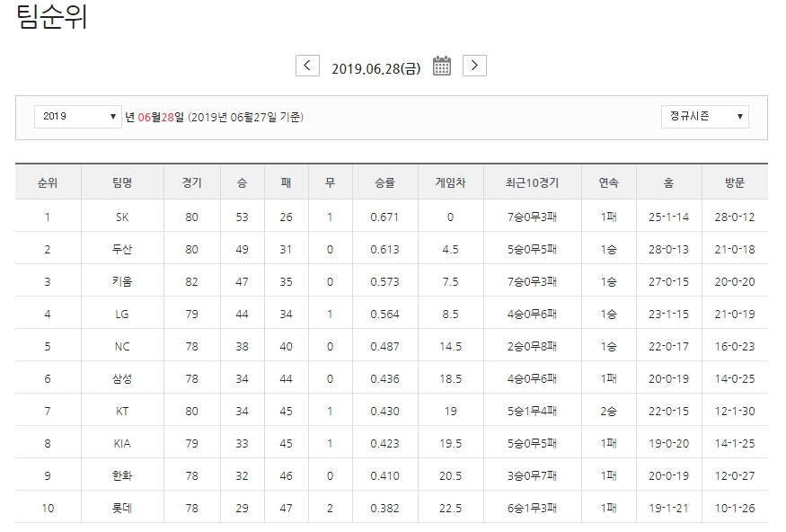 28일 2019년 프로야구 일정, 장마기간에 오늘 야구장 날씨 우천취소? 순위·중계 채널 총정리!
