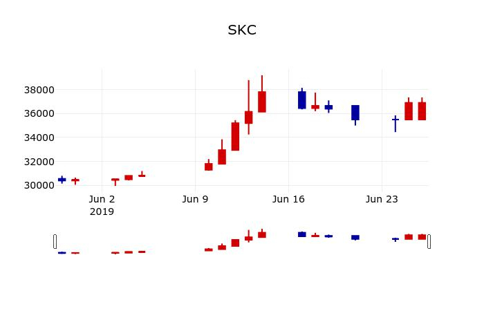 ▲지난 30영업일 동안 SKC 주가변동정보
