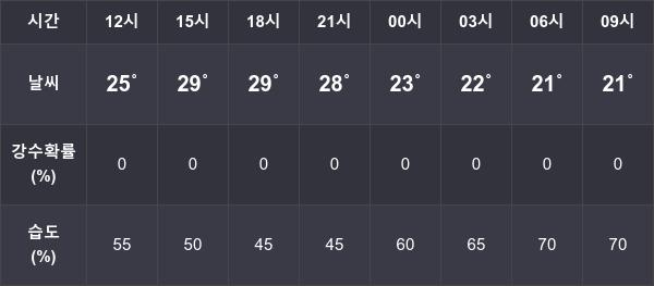 7월 2일 강원 , 강릉, 동해 기온과 습도 ... 최저 19도, 최고 30도 예상