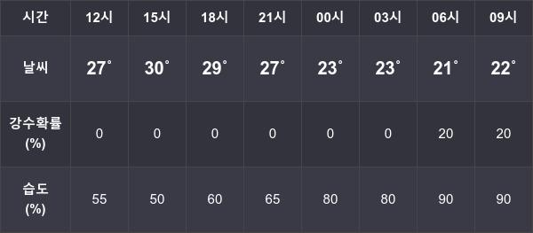 7월 5일 강릉 , 춘천 , 속초 날씨정보 ... 최저 19도, 최고 30도 예상