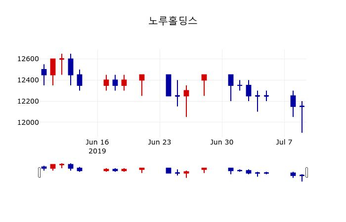 ▲지난 30영업일 동안 노루홀딩스 주가변동정보