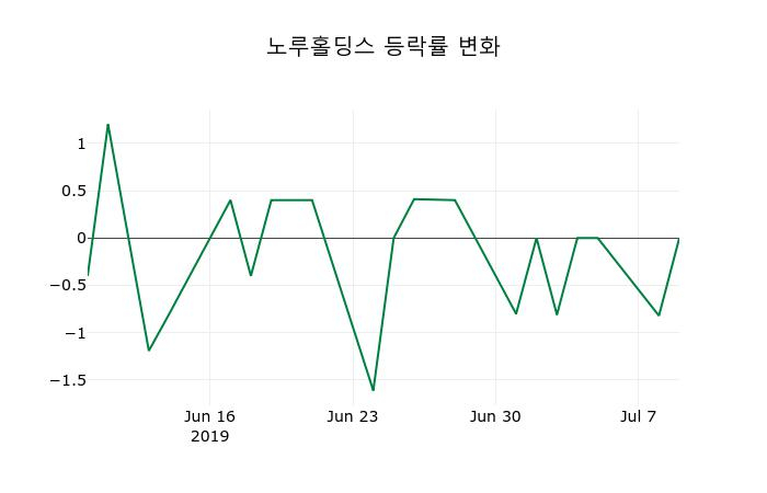▲지난 2주간의 등락률 변동정보