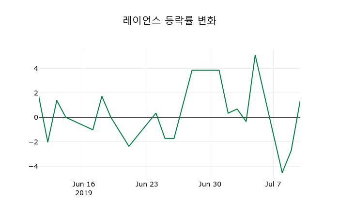▲지난 2주간의 등락률 변동정보